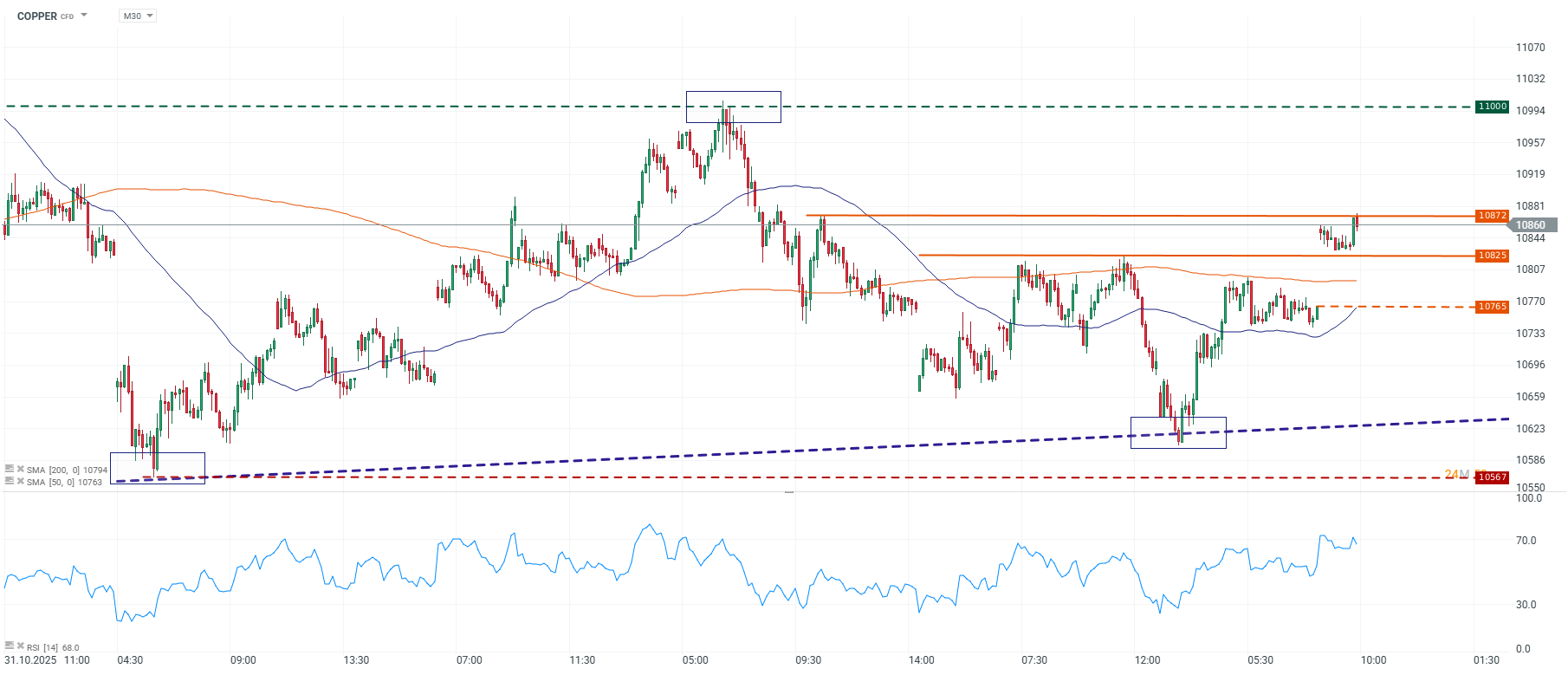 Grafico de precios del cobre en la LME