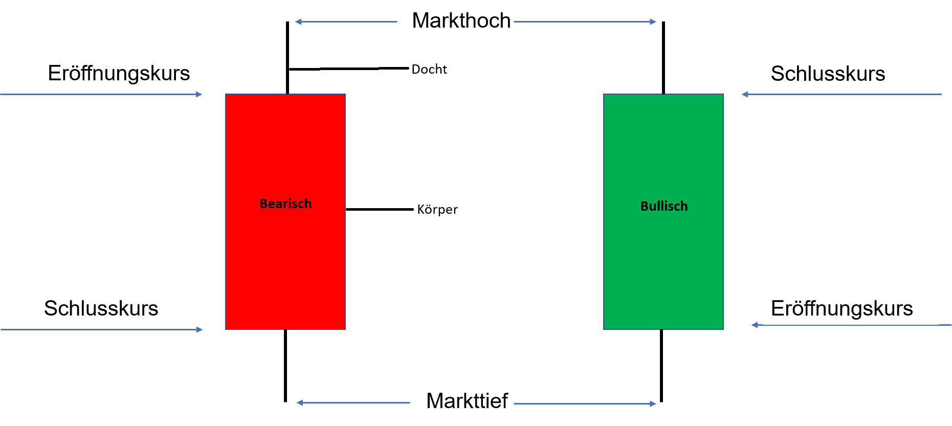 Price Action Trading: Candlesticks Chartmuster