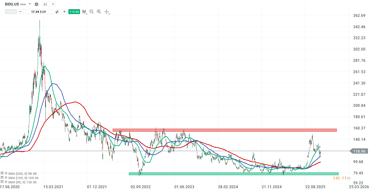 Baidu Aktie Prognose und Analyse am 25.11.25 - Daytrading