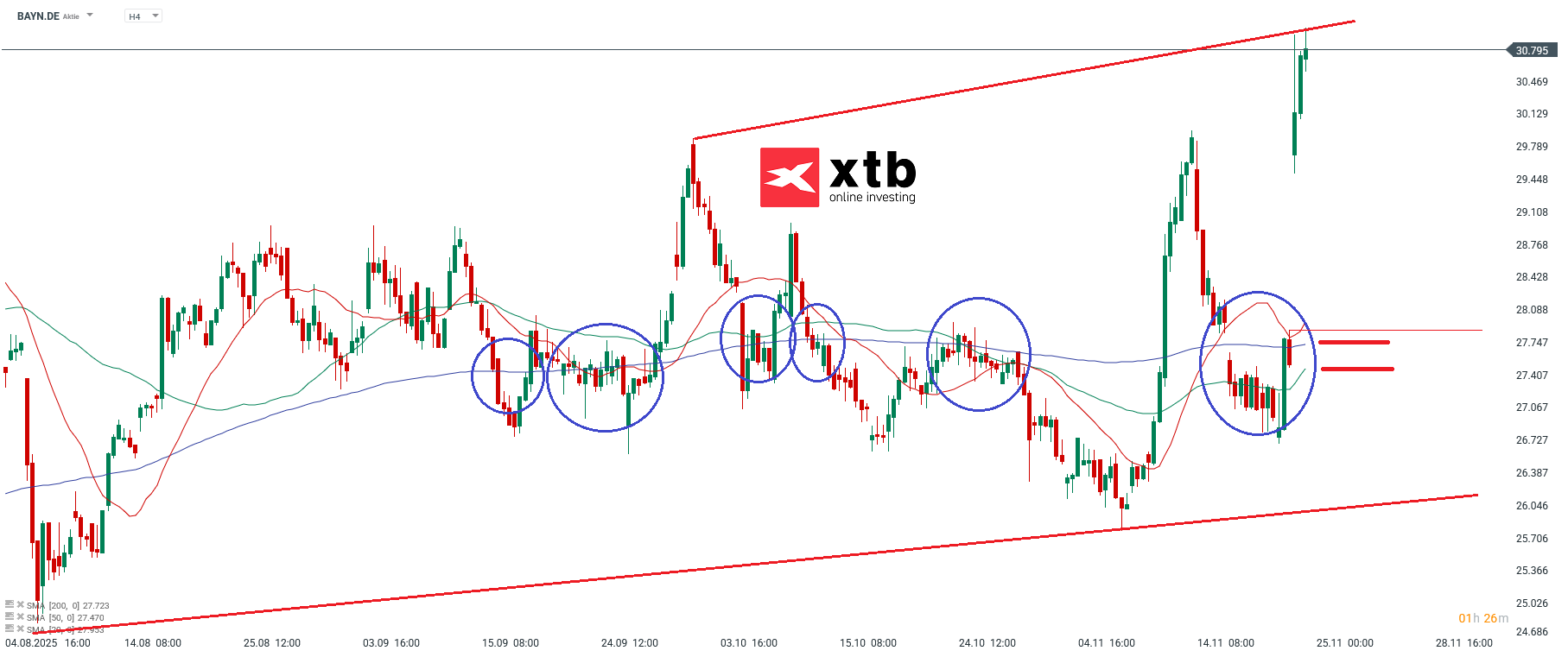 BAYN Prognose im 4H CHart