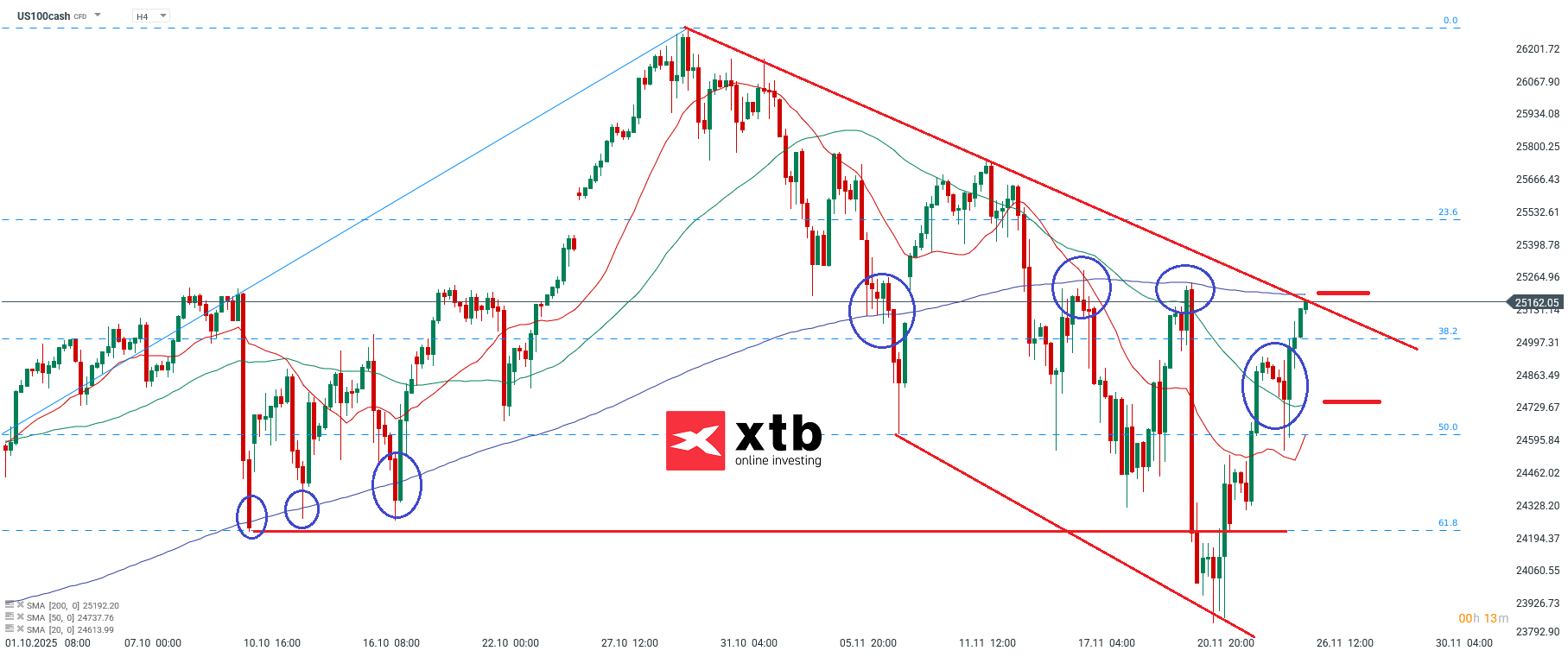 Nasdaq Analyse im 4H Chart