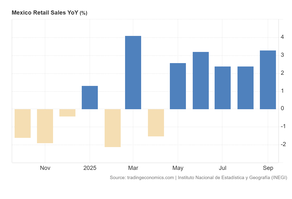 Grafico de las ventas minoristas en Mexico