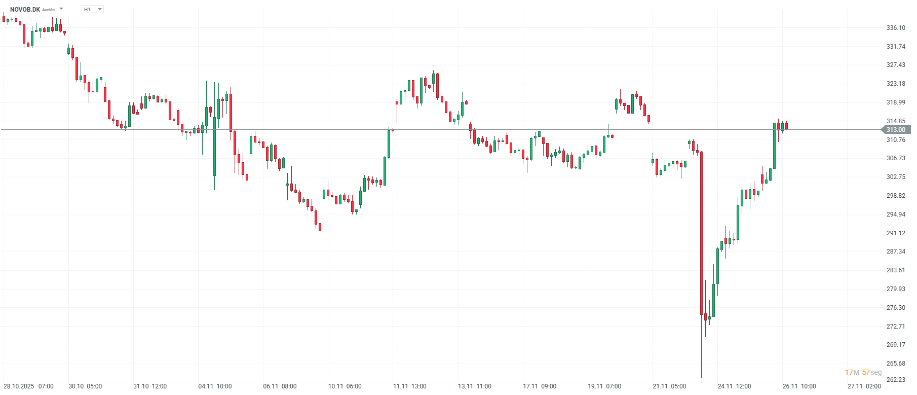 Grafico de precios de las acciones de novo nordisk