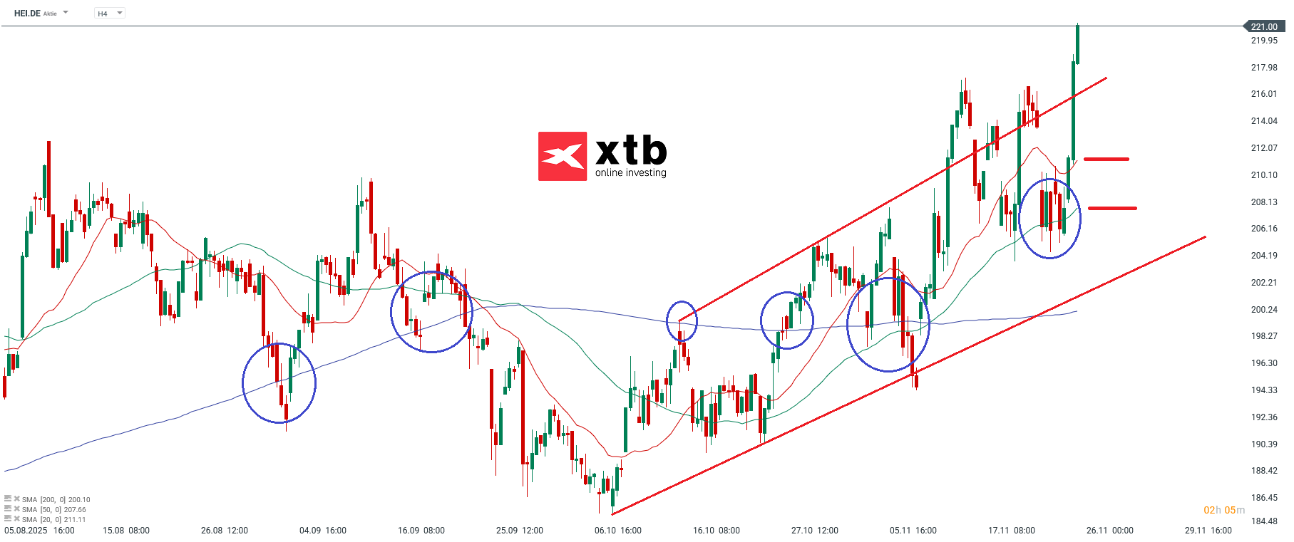 Heidelberg Materials im 4H Chart