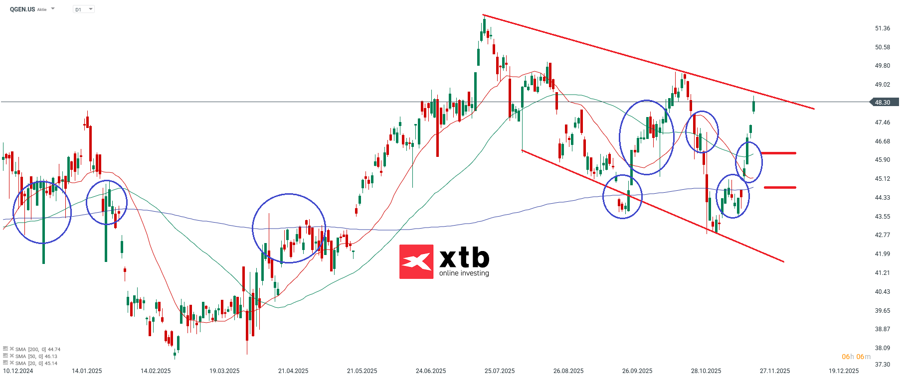 Qiagen Prognose Aktien Marathon