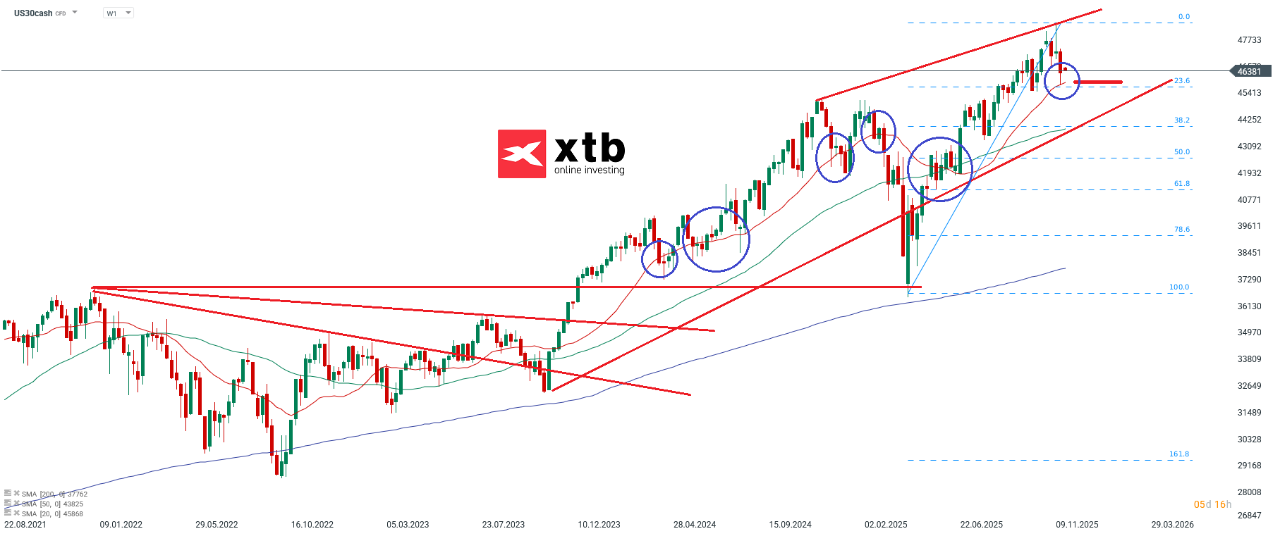 Dow Jones Wochenausblick