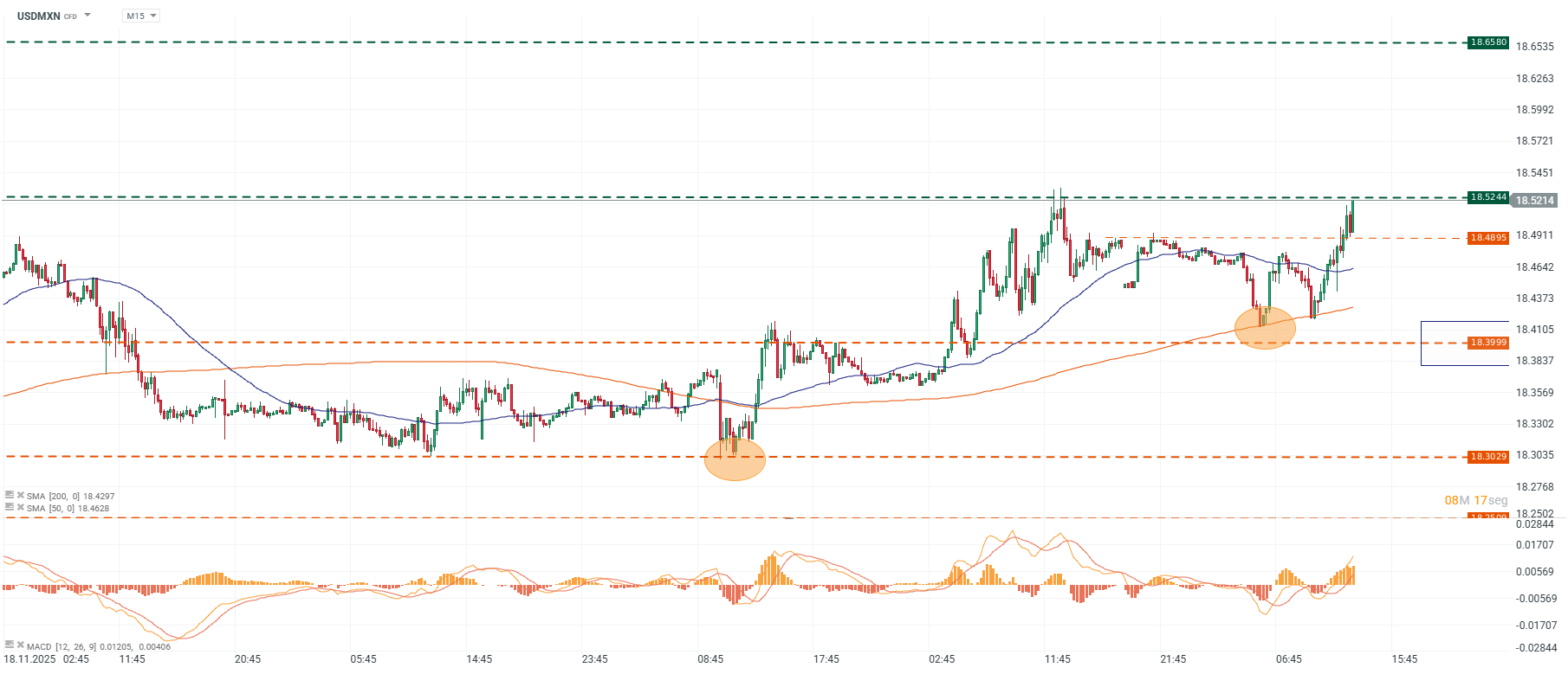 Grafico de precios del dolar en Mexico hoy