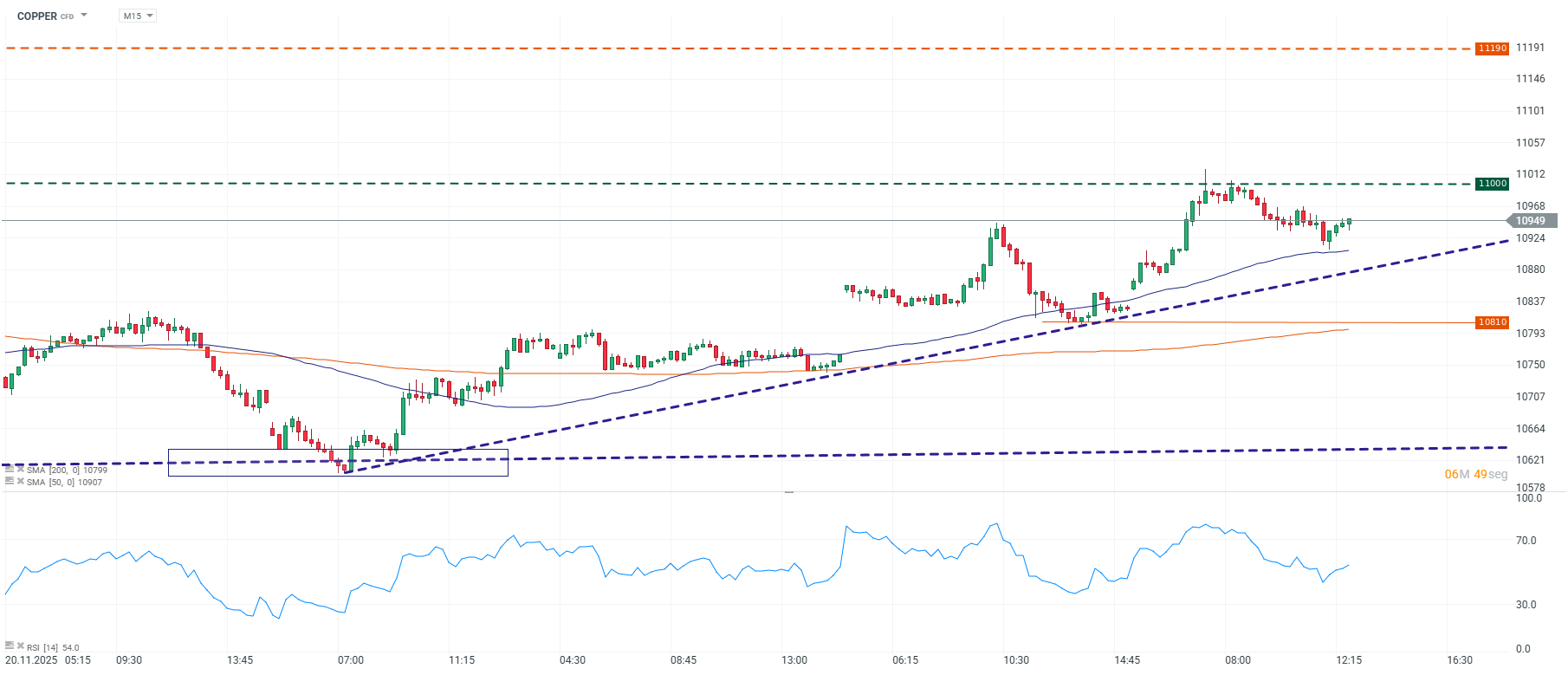 Grafico de precios del cobre en 15 minutos