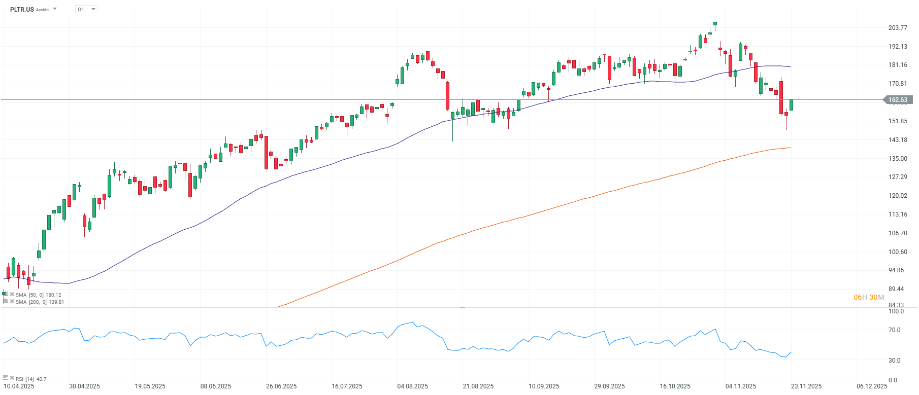 Grafico de precios de las acciones de Palantir