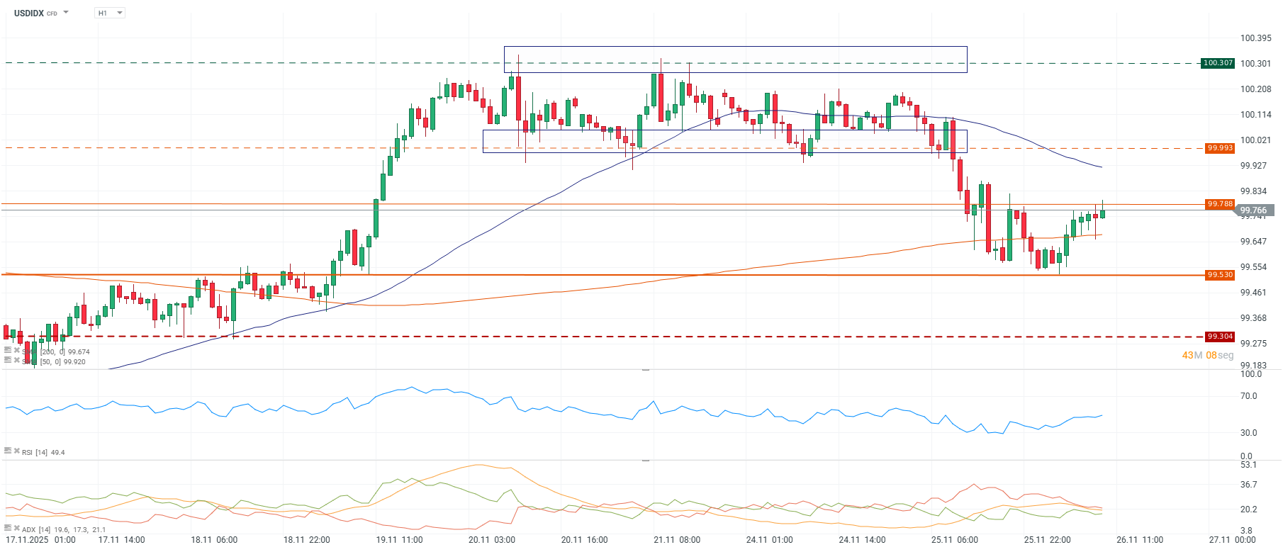 Grafico del indice del dolar en una hora