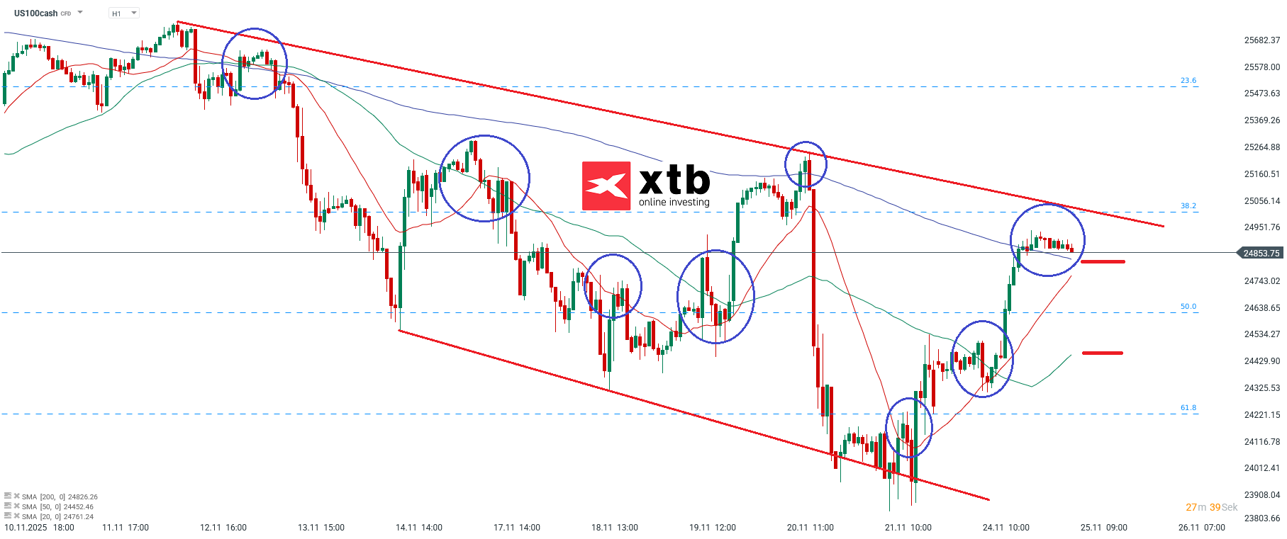 Nasdaq Prognose im Stundenchart