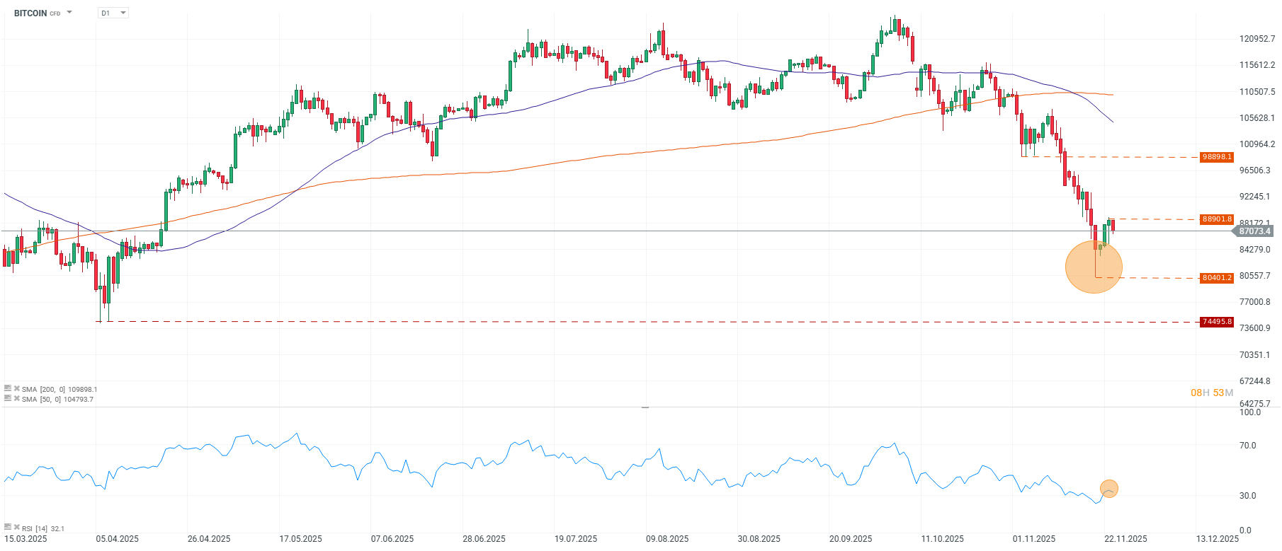 Grafico de precios diario del bitcoin