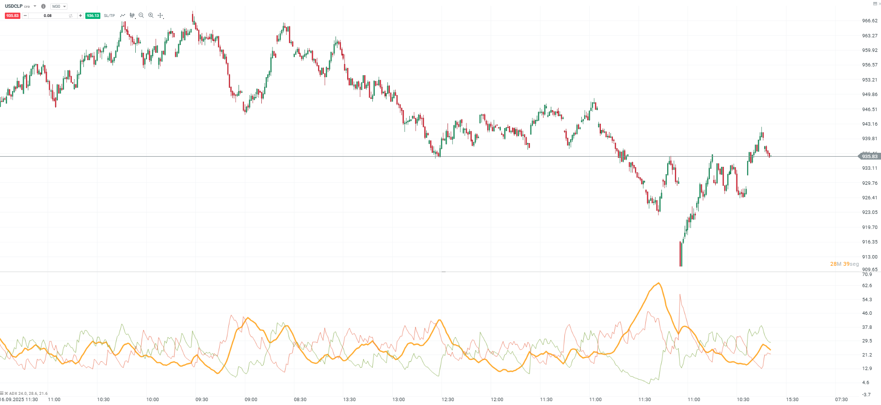 AnÃ¡lisis TÃ©cnico del dÃ³lar peso