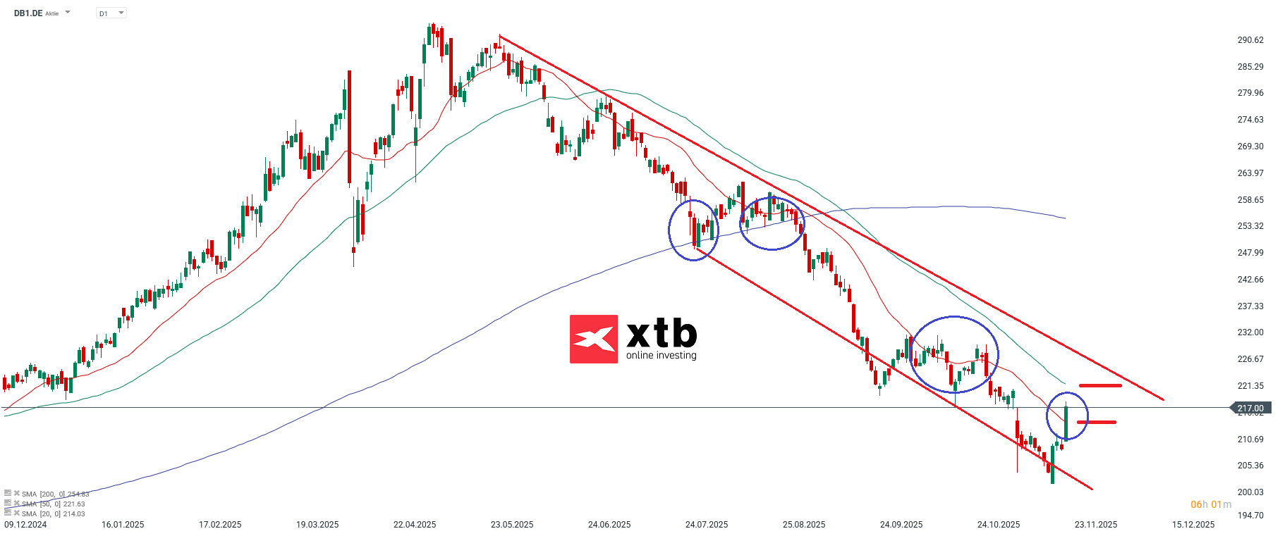 Deutsche BÃ¶rse Prognose im Tageschart