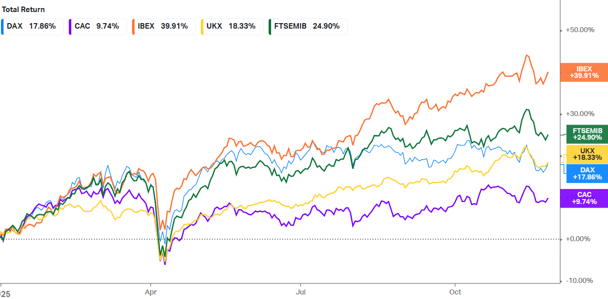Desempenho dos Ã­ndices de referÃªncia na Europa deste ano