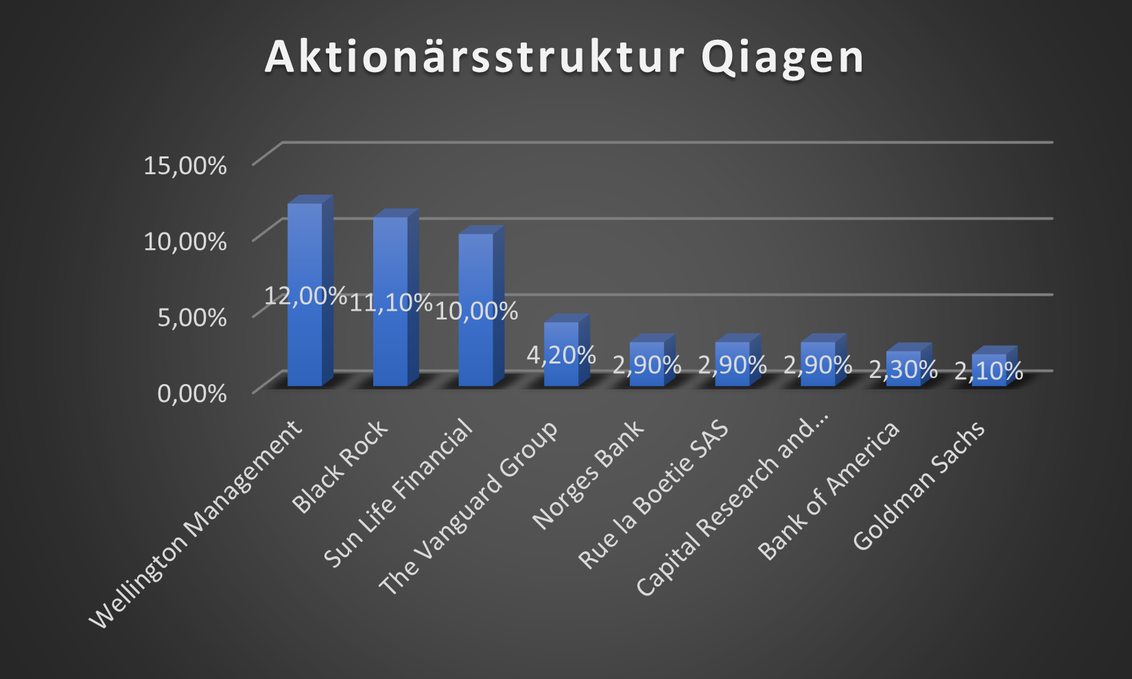 Qiagen Unternehmensstruktur