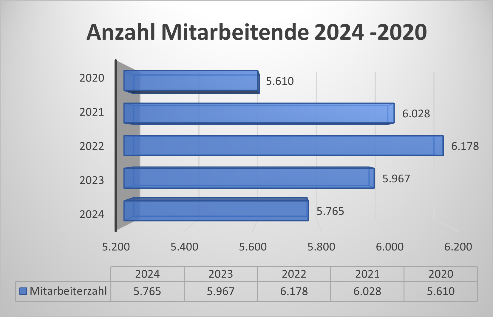 Anzahl Mitarbeitende