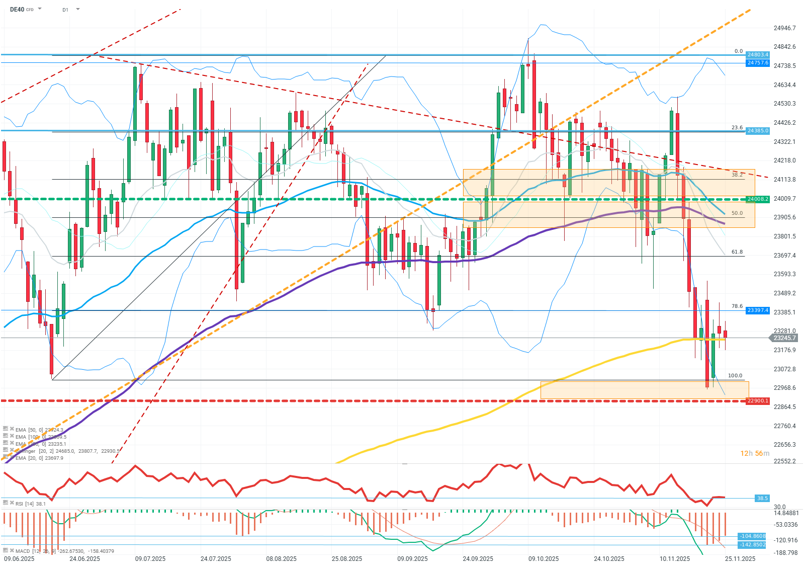 DAX Aktie Prognose und Analyse am 25.11.25 - Daytrading