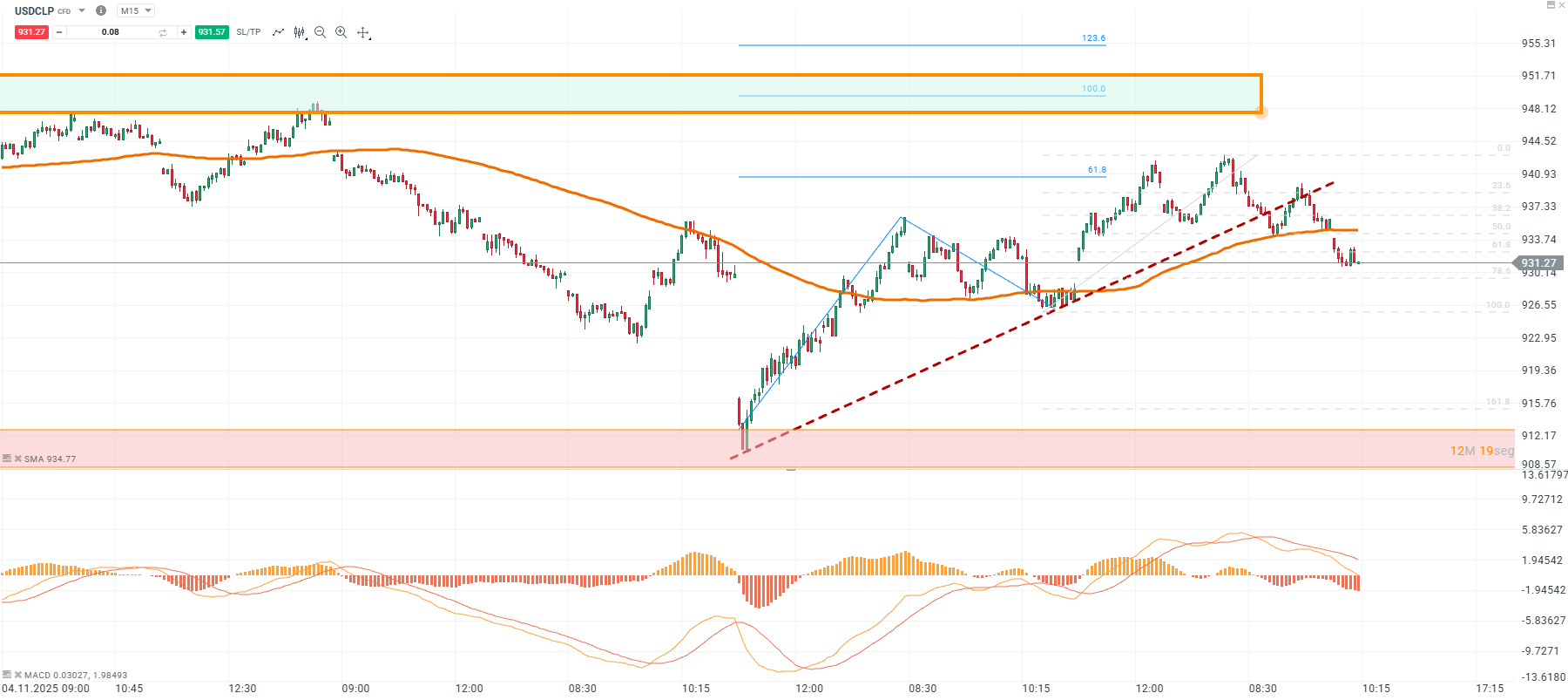 Analisis tecnico USDCLP