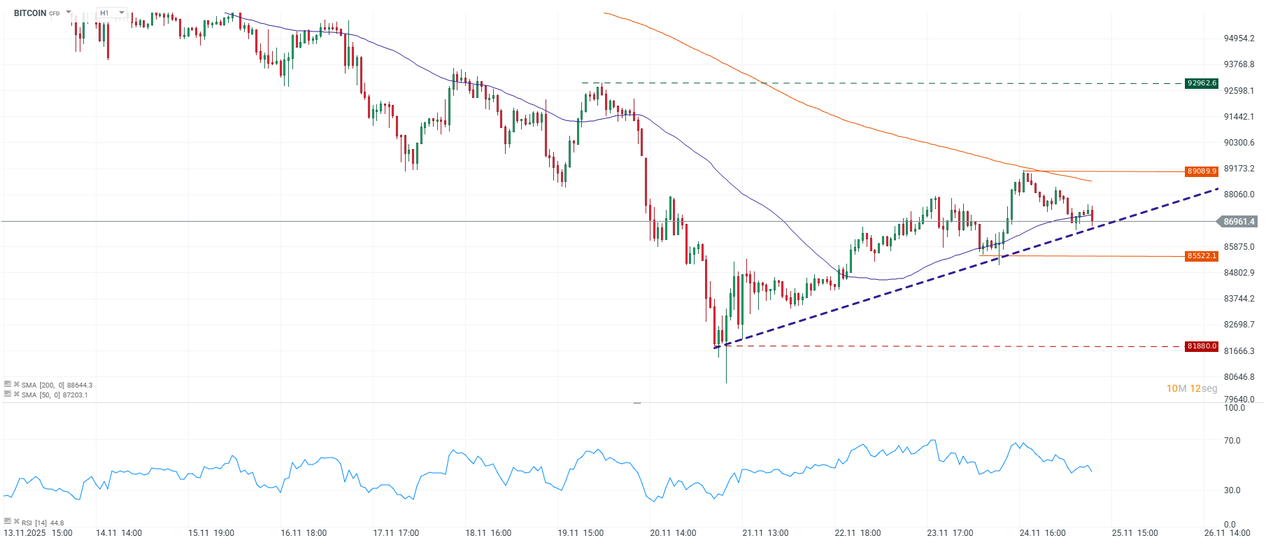 Grafico de precios del bitcoin en una hora