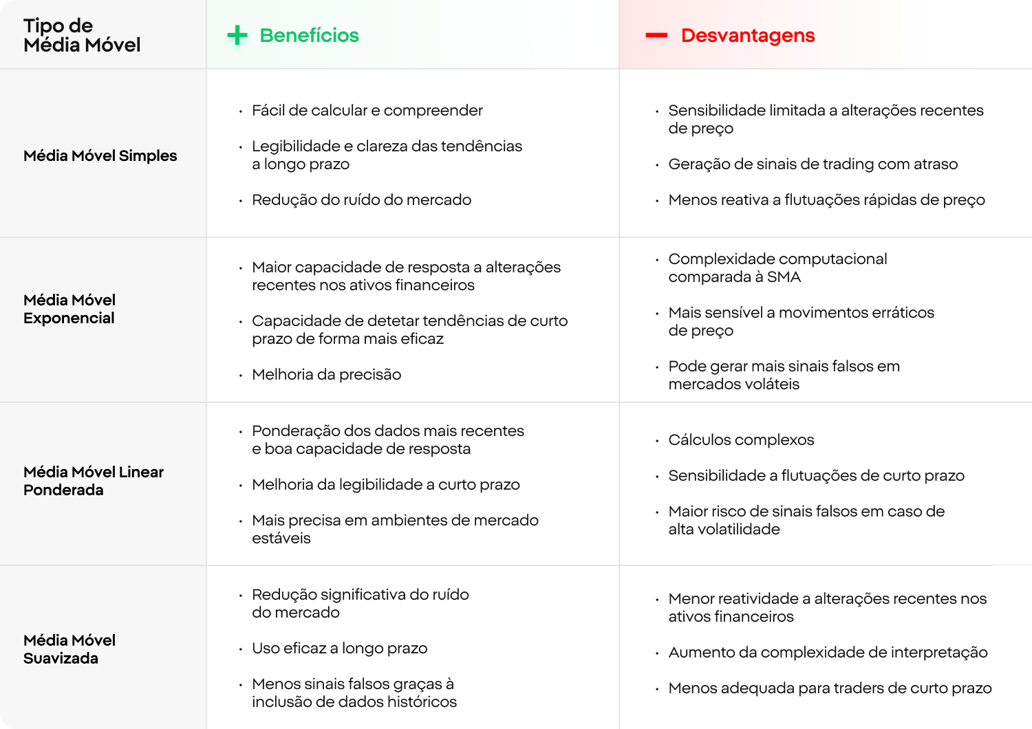 InfogrÃ¡fico que ilustra as vantagens e desvantagens das mÃ©dias mÃ³veis