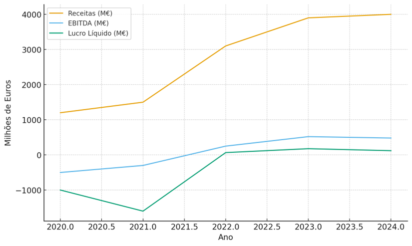 Figura 1 â EvoluÃ§Ã£o financeira da TAP