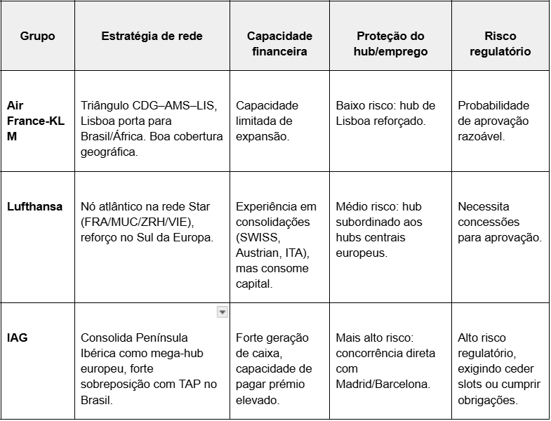 Comparativo estratÃ©gico dos possÃ­veis compradores da TAP