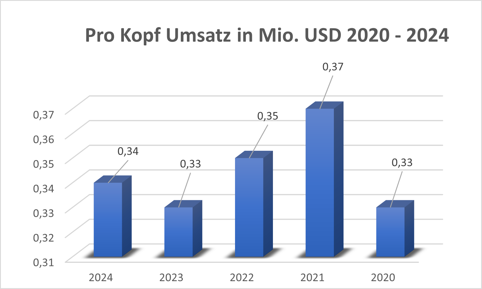 Pro Kopf Umsatz Qiagen