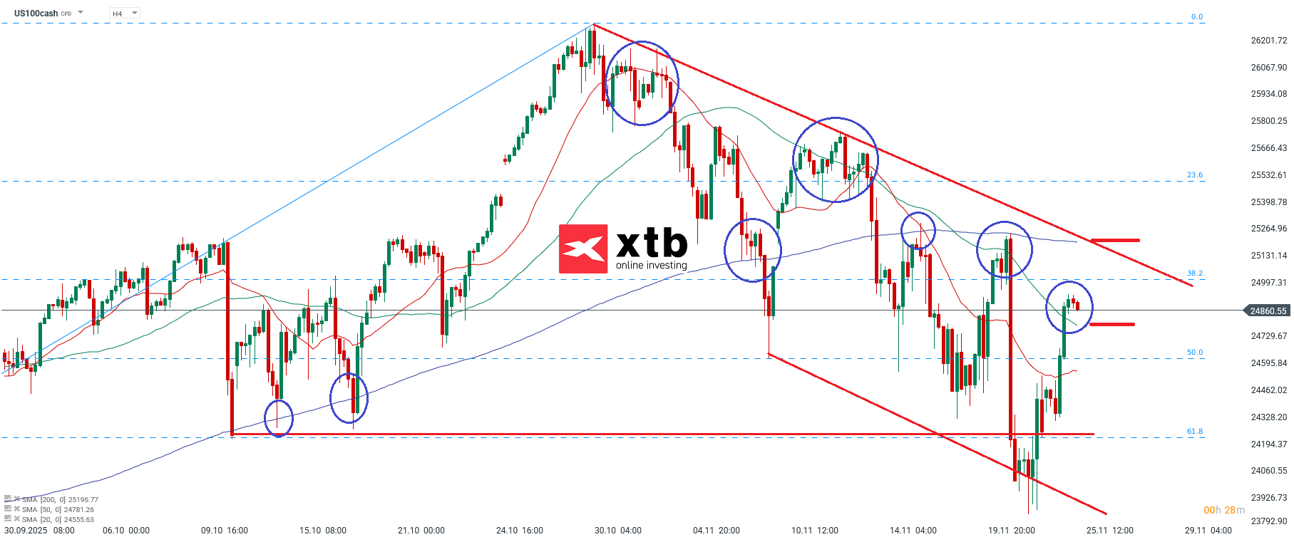 Nasdaq Analyse im 4H Chart