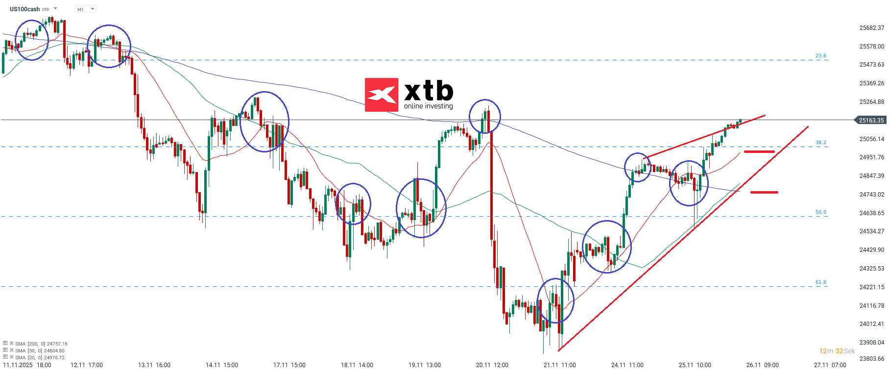 Nasdaq Prognose im Stundenchart