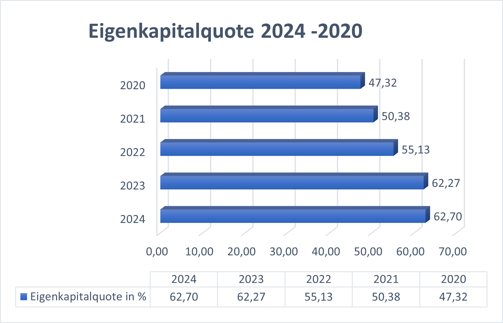QGEN Eigenkapitalquote