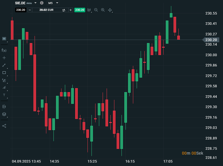 Price Action Trading: Chart Beispiel