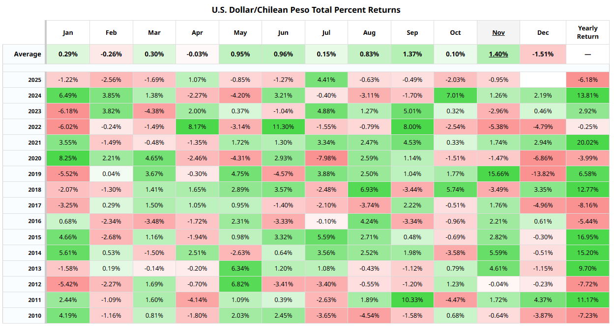 Estacionalidad de peso Chileno 