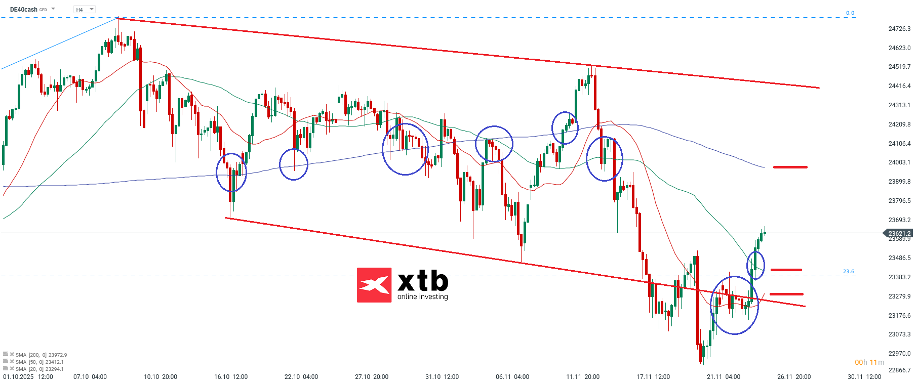 DAX ANalyse im 4H