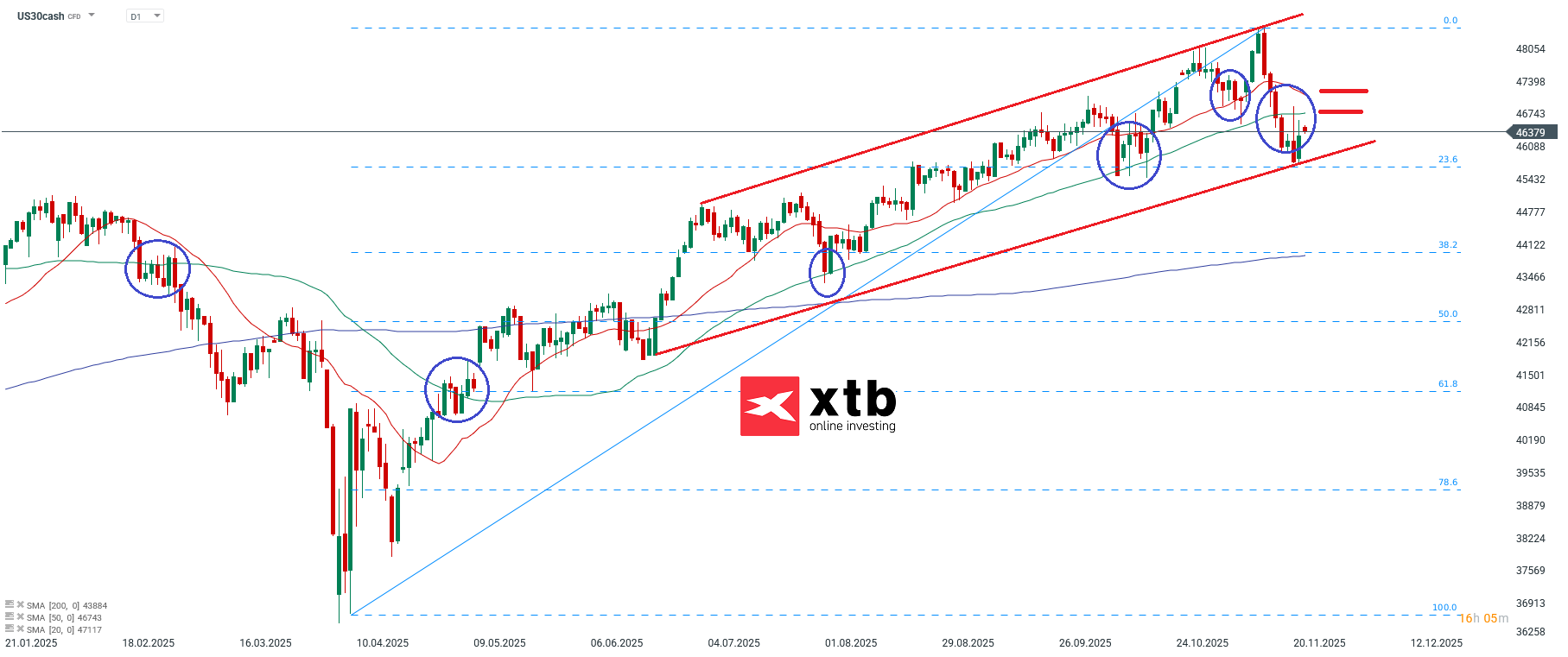 Dow Jones Analyse im Tageschart