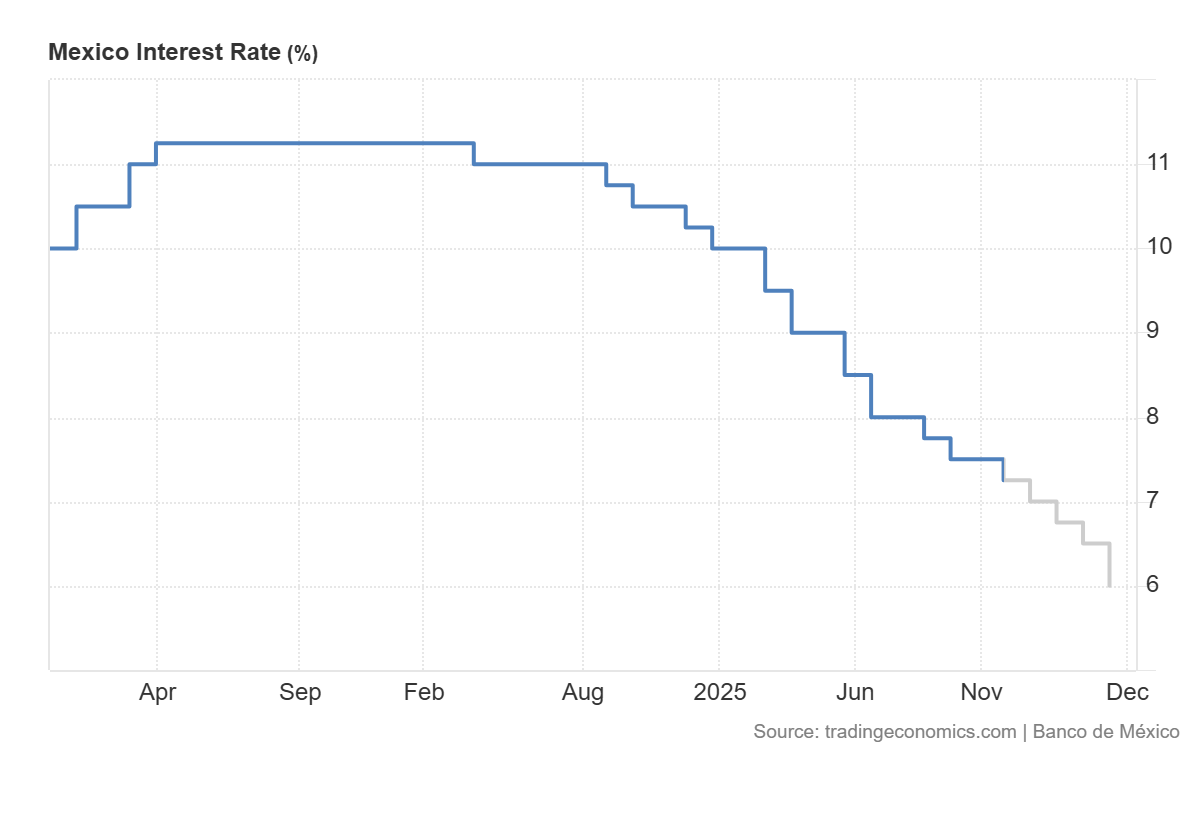 Grafico de las tasas de interese en Mexico