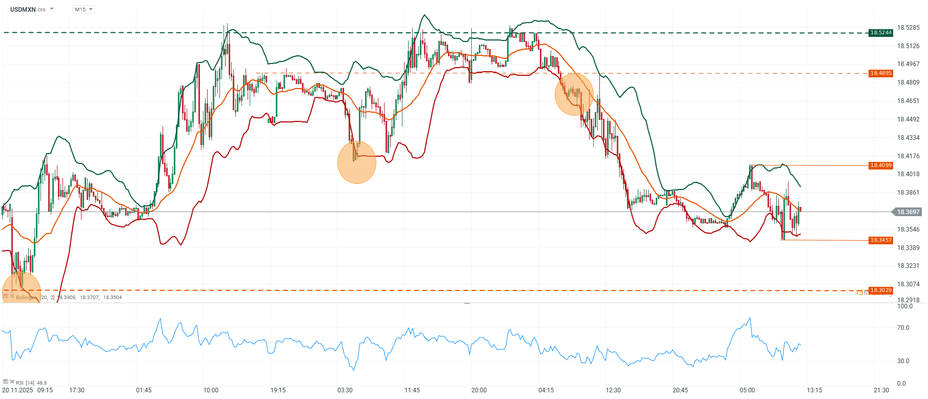 Grafico del dolar en Mexico hoy