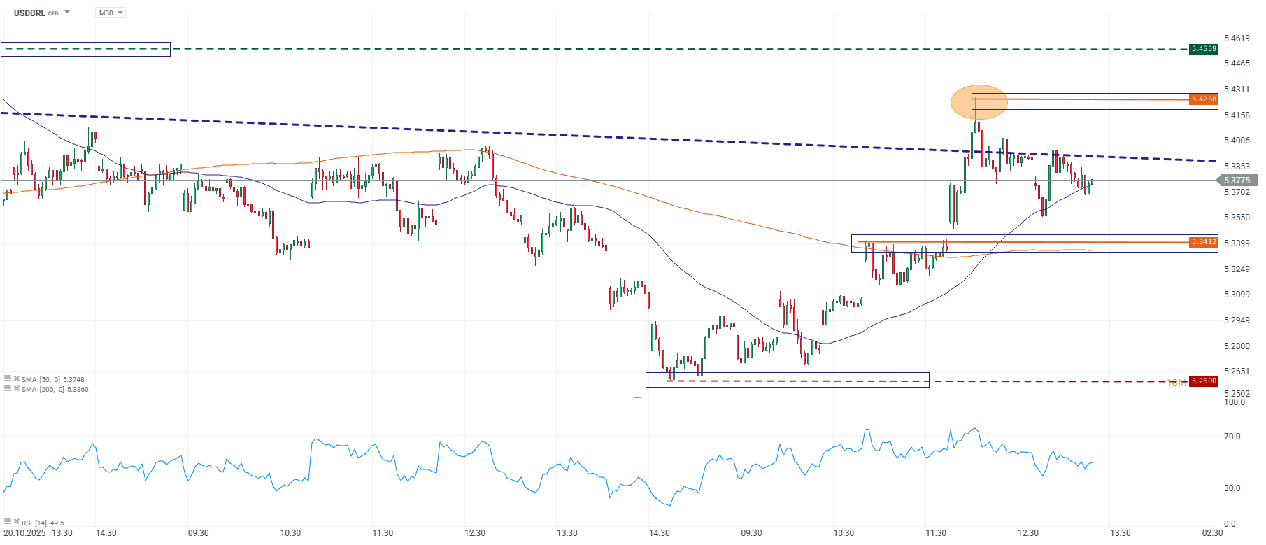Grafico del real brasileno