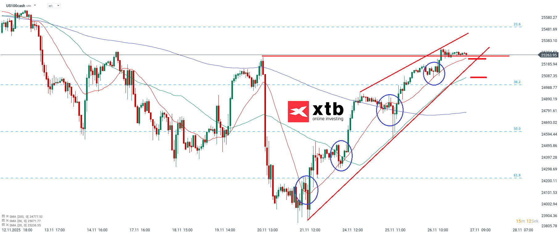 Nasdaq im Stundenchart