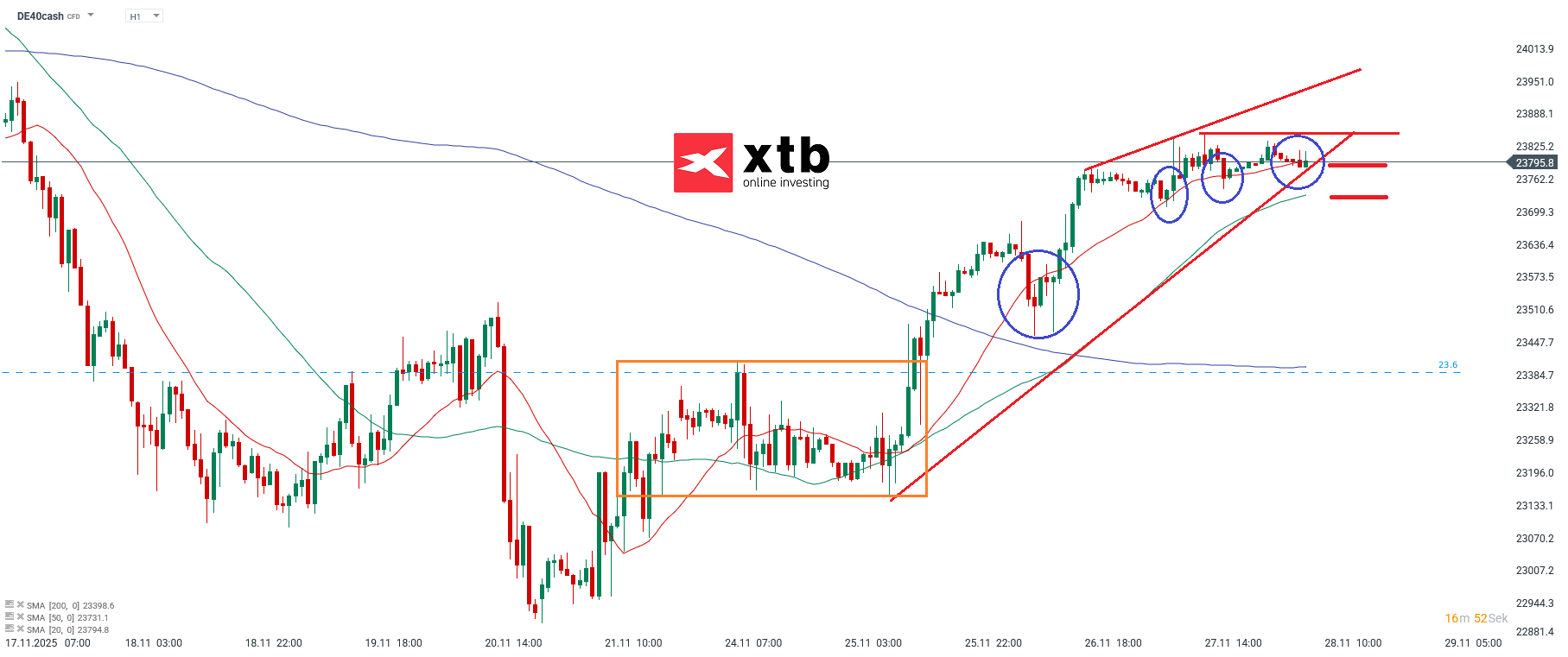 DAX Prognose im Stundenchart