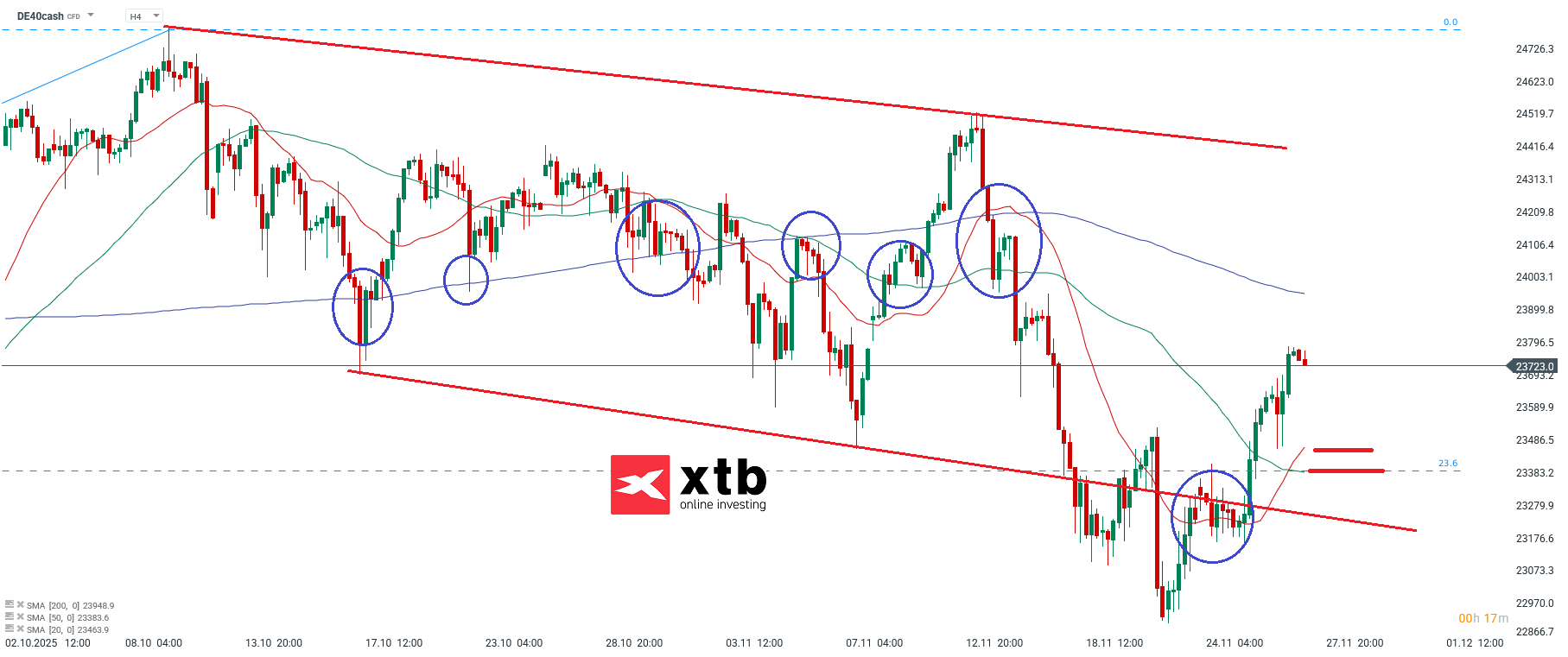 DAX Analyse am 27.11.2025