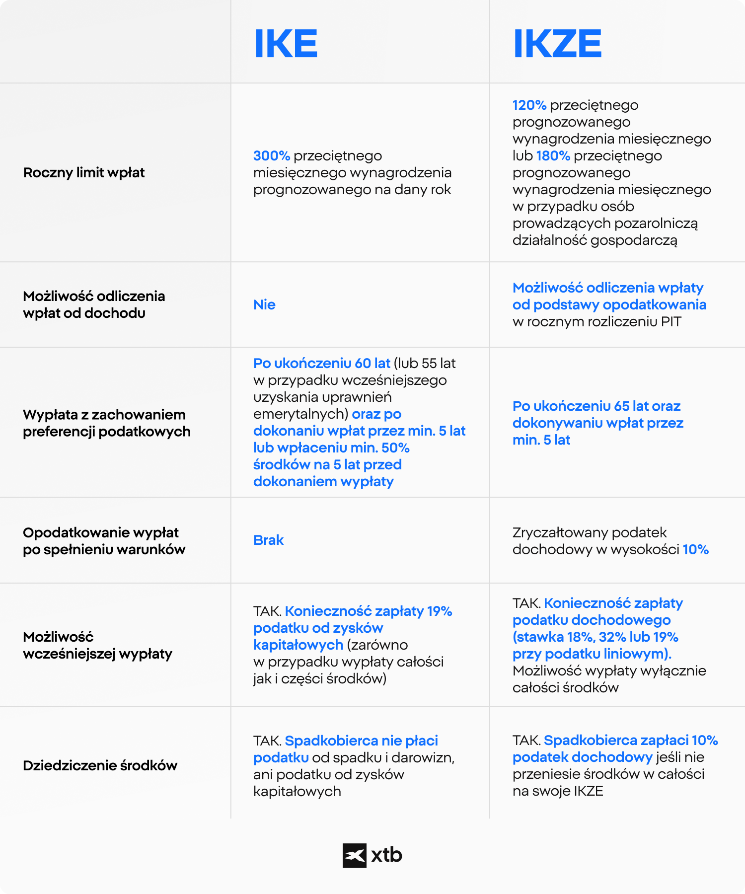 Tabela porÃ³wnawcza w jÄzyku polskim przedstawiajÄca rÃ³Å¼nice miÄdzy kontami emerytalnymi IKE i IKZE, w tym limity wpÅat, korzyÅci podatkowe, zasady wypÅat i dziedziczenia, z logo xtb na dole.