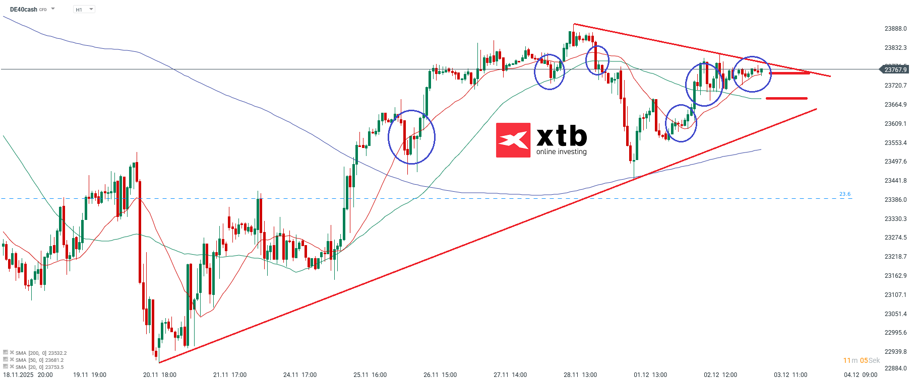 DAX Analyse im Stundenchart