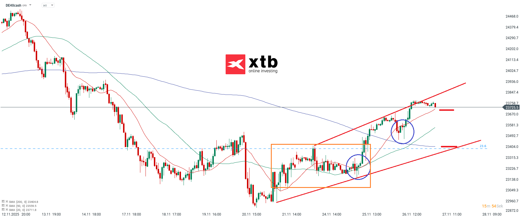DAX Prognose im Stundenchart