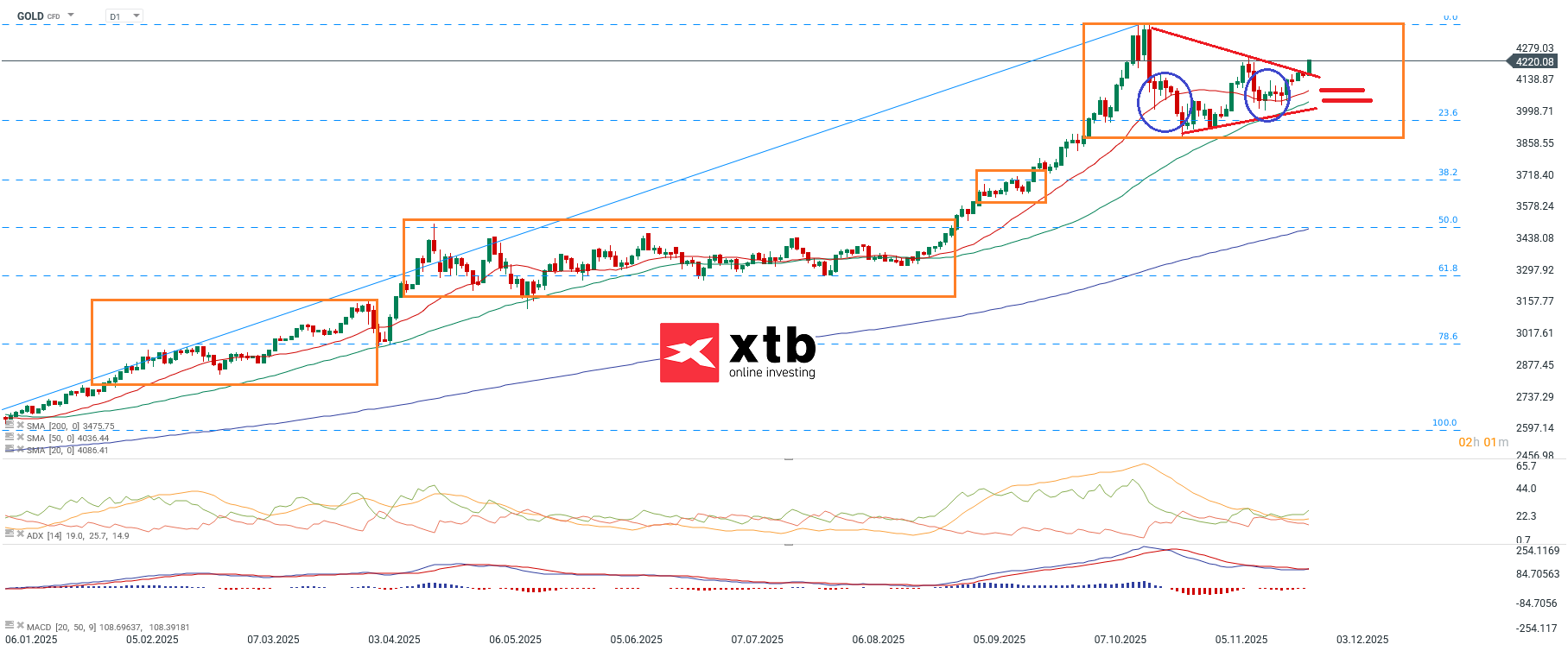 Gold Prognose fuer aktive CFD Trader am 29.11.2025