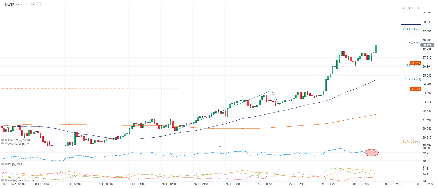 Grafico de precios de la plata