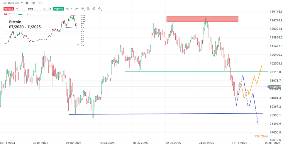 Bitcoin Prognose und Analyse am 29.11.25 - Daytrading