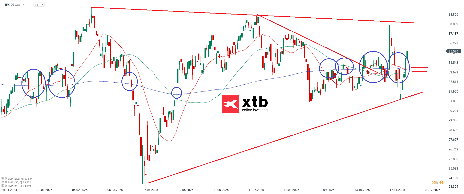 Infineon Prognose im Tageschart