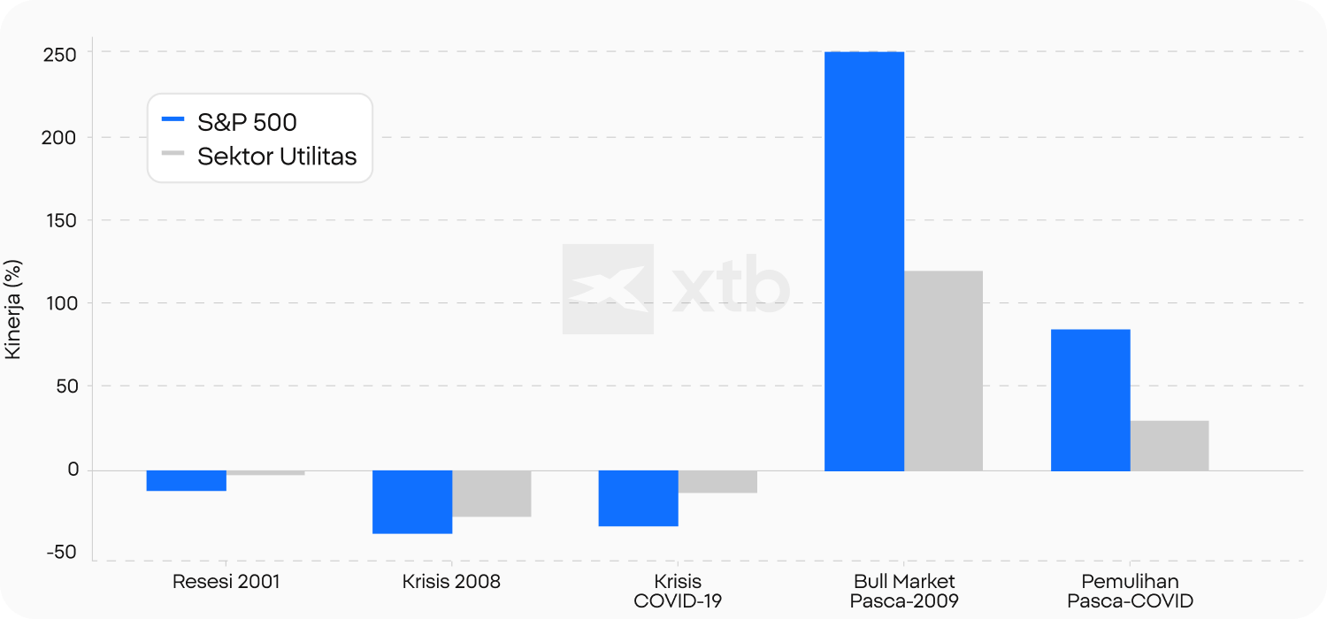 Diagram batang yang membandingkan kinerja S&P 500 dan sektor utilitas selama berbagai periode ekonomi utama â termasuk resesi 2001, krisis keuangan 2008, crash COVID-19, bull market pasca-2009, dan pemulihan pasca-COVID.
