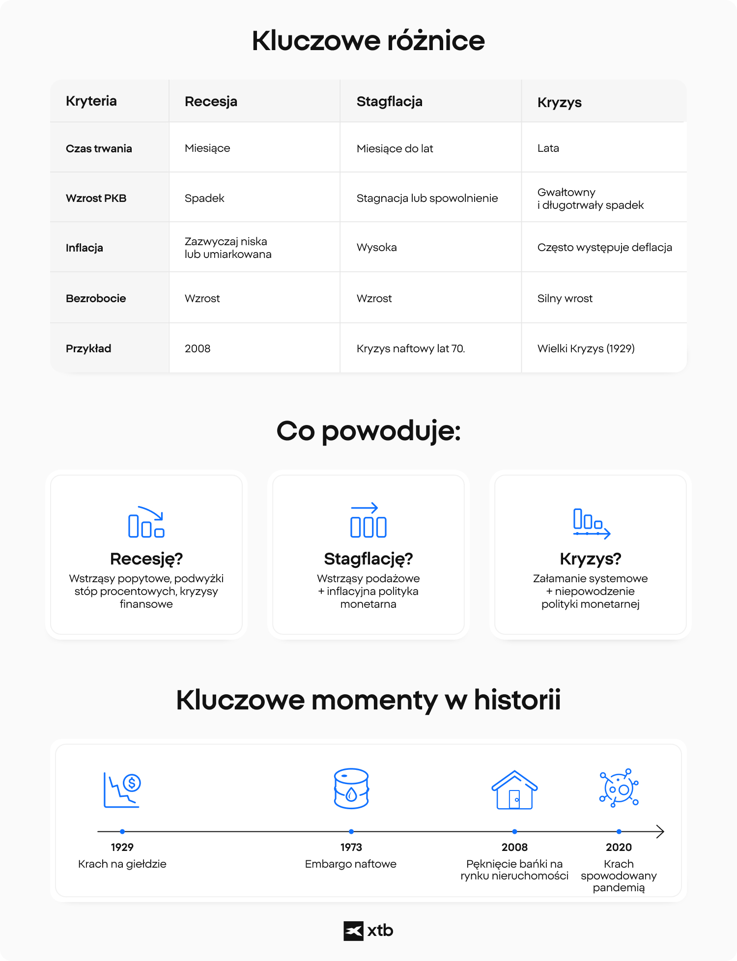 Infografika porÃ³wnujÄca recesjÄ, stagflacjÄ i depresjÄ pod wzglÄdem PKB, inflacji, bezrobocia oraz przykÅadÃ³w historycznych, takich jak kryzys z 2008 roku i Wielki Kryzys.